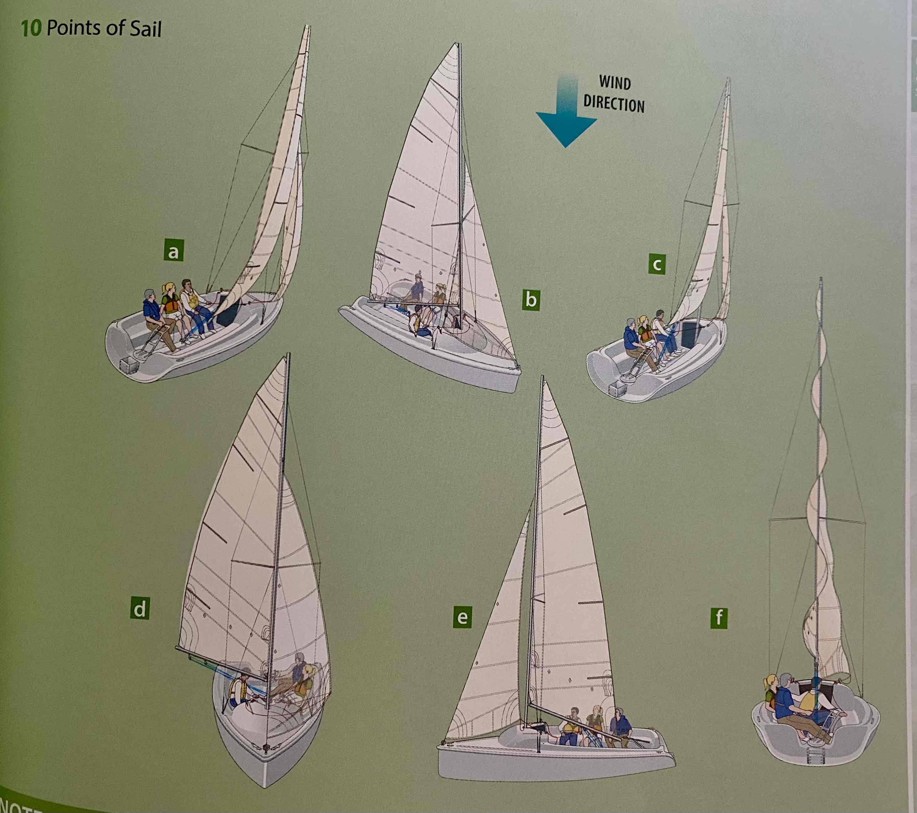 <p>Which illustration shows a boat in close reach?</p>