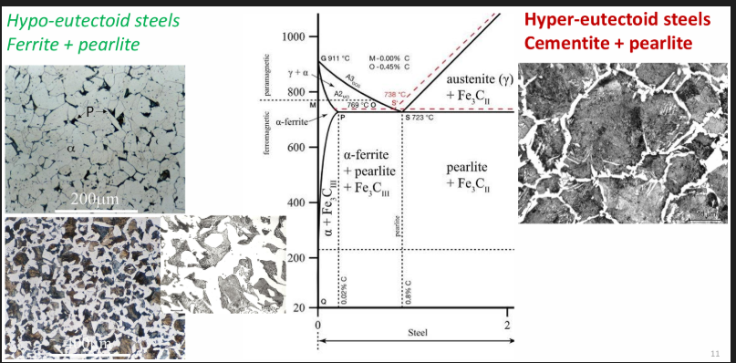 <p>Hypo: proeutectoid (before) and eutectoid (after) ferrite + pearlite</p><p>Hyper: proeutectoid (before) and eutectoid (after) cementite + pearlite</p>