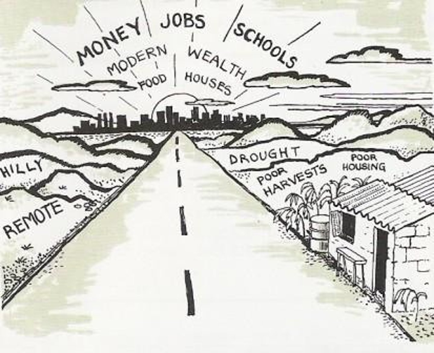 <p>Positive conditions that motivate people to move to a new location (higher pay, peace &amp; security, voting rights &amp; freedoms, etc.)</p>