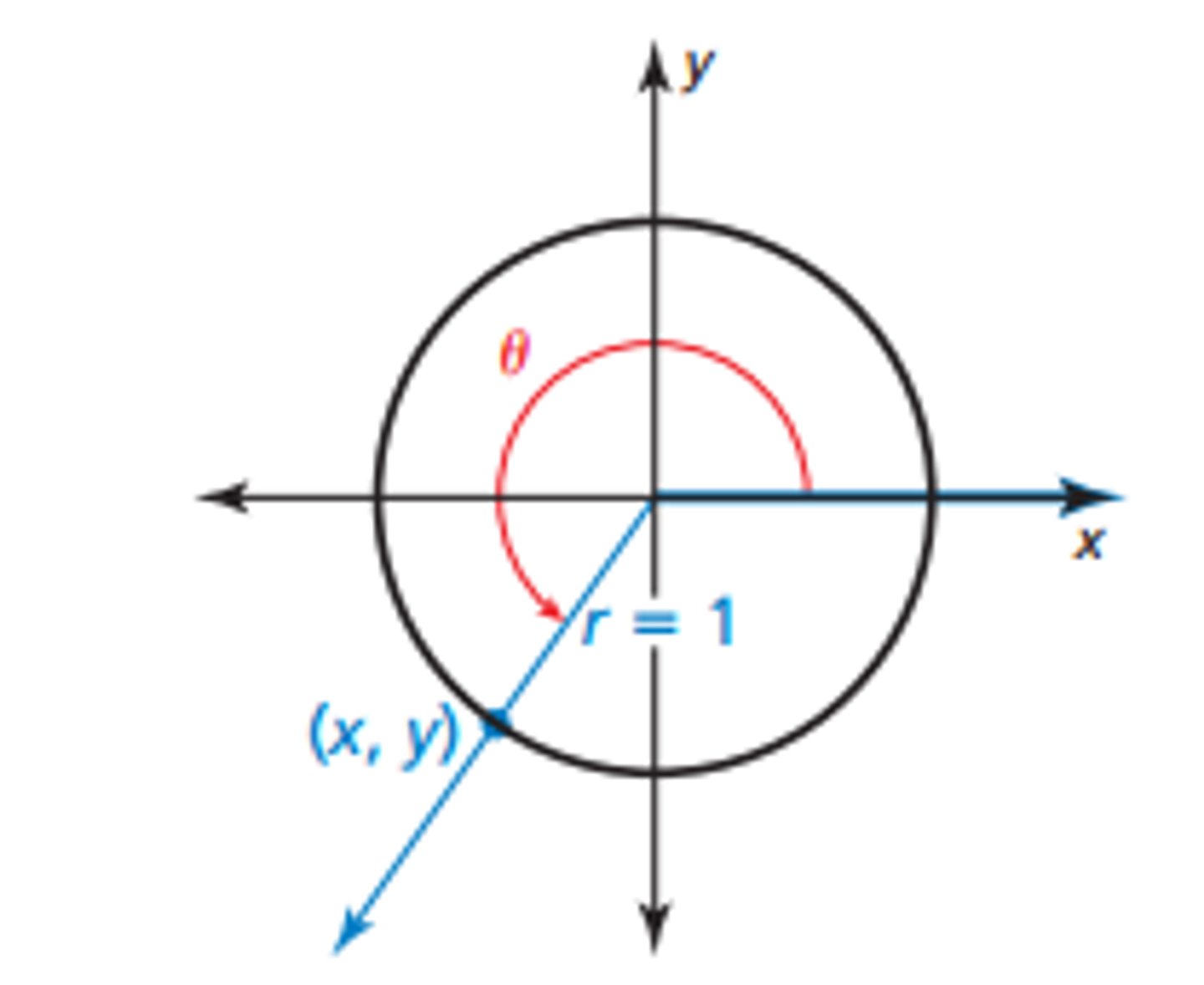 <p>The circle x² + y² = 1 which has a center (0,0) and radius 1</p>