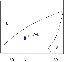 A tie line is drawn through the point connecting the boarder lines of two phases. Sometimes referred to as isotherm (green)

The lever rule identifies the proportions of each present phase.

Phase 1 = (C2 - C) / (C2 - C1)


Phase 2 = (C - C1) / (C2 - C1).

*C is the concentration or wt% on the graph