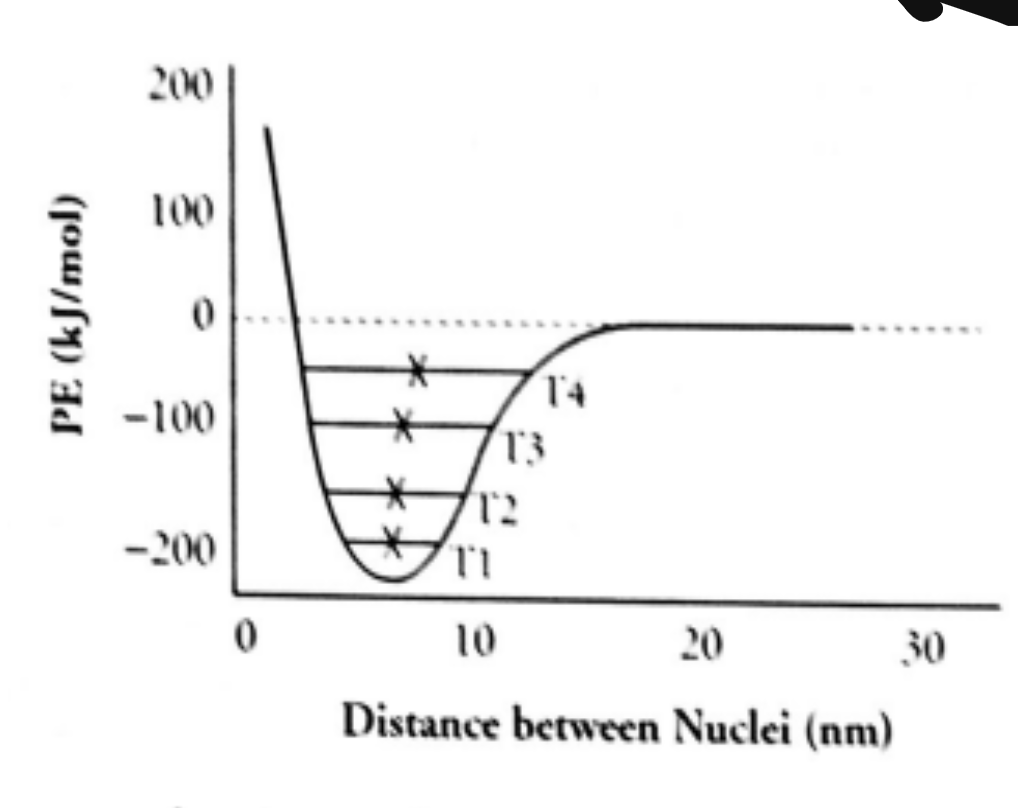 <p>When there is little distance between atoms, there is a strong force of repulsion between the two, pushing them apart. When they reach a certain distance, called a “goldilocks zone,” there is a perfect amount of attraction between them. If they go too far apart, however, there will be no more attraction or repulsion between them.</p>