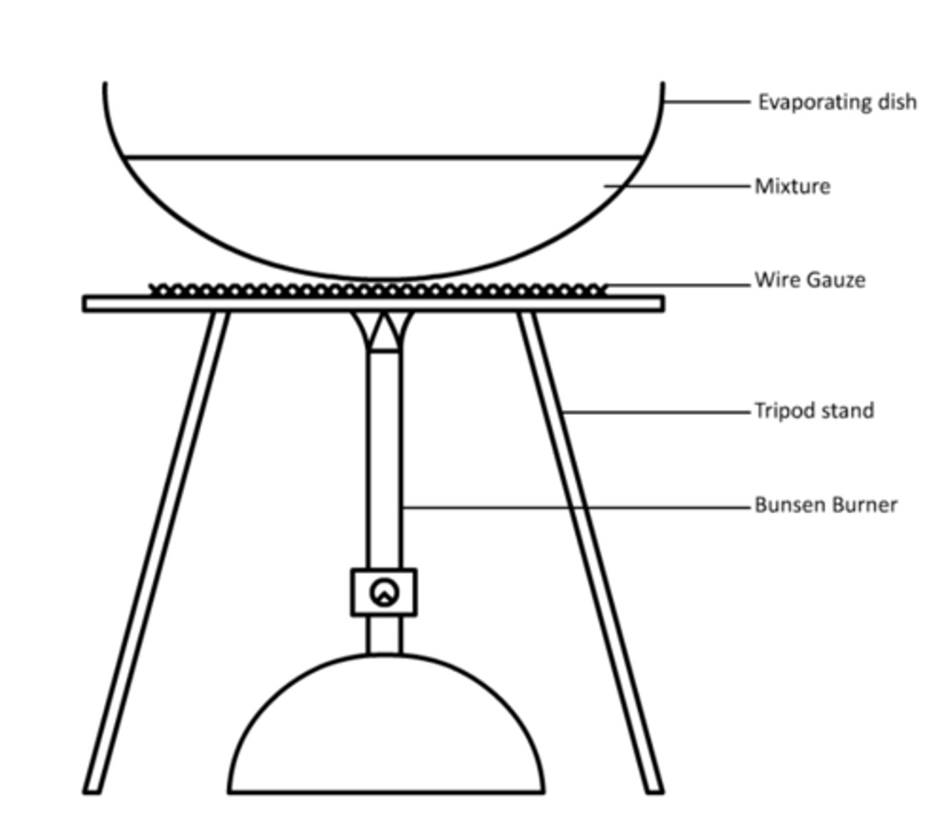 <p>A separation process used to separate a solid that has dissolved in a liquid. The solvent is heated leaving the solute to remain.</p>