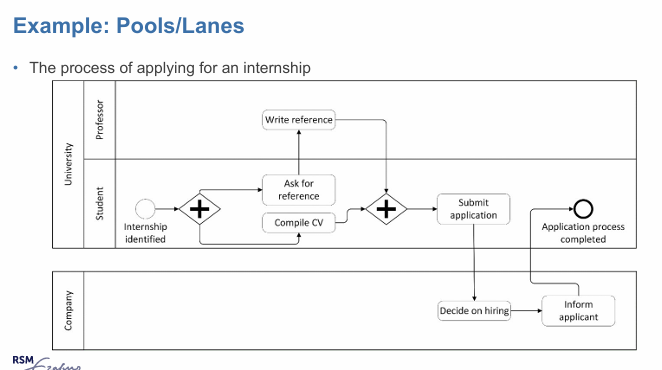 <ul><li><p>used to partition a pool into sub-classes or individual resources, department unit, teams, software system </p></li><li><p>can be nested in multiple levels</p></li></ul>