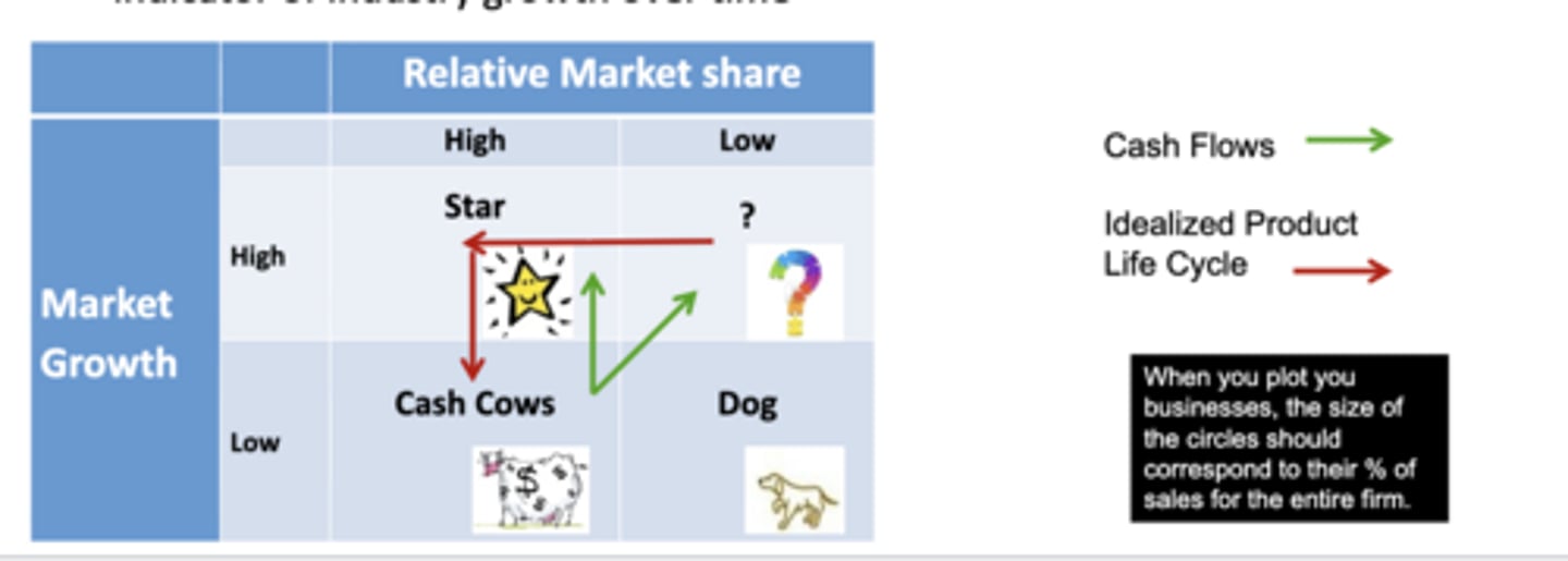 <p><strong>Relative Market Share</strong> = SBU Sales this year divided by leading competitors' sales this year</p><p><strong>Market Growth Rate</strong> = Industry sales this year - Industry sales last year or some indicator of industry growth over time</p>