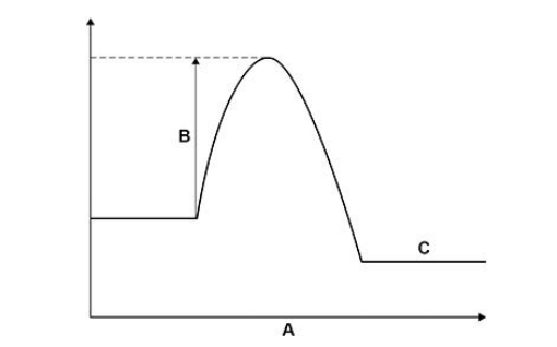 <p>What do labels A, B and C represent on the figure above? Choose answers from the box. (activation energy, energy, overall energy change, products, progress of reaction, reactants)</p><p>A _________________________________________________________</p><p>B _________________________________________________________</p><p>C _________________________________________________________(3)</p>
