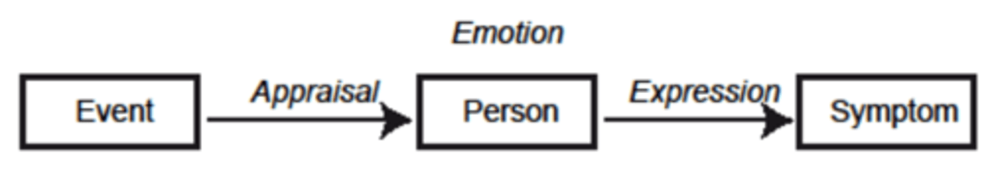 <p>- concluded that some emotional responses do not require conscious thought.</p>