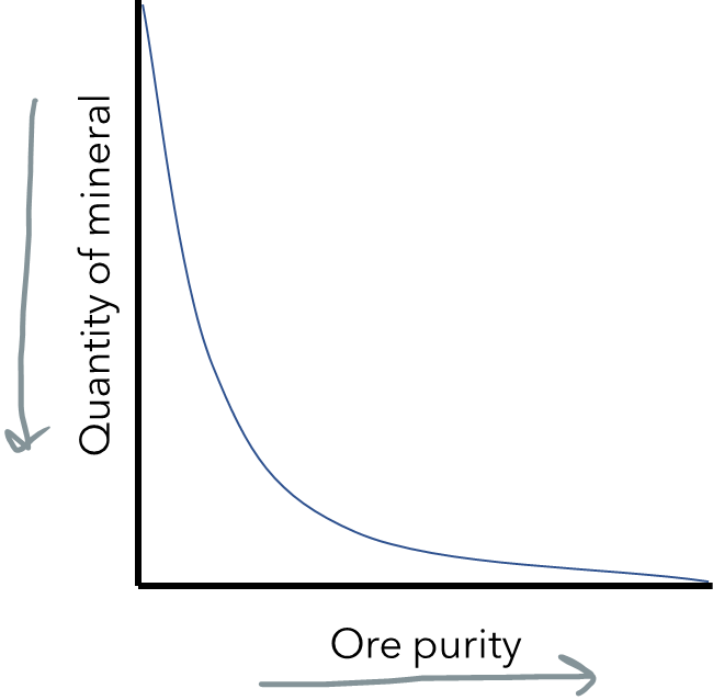 A graph illustrating Lasky's principle