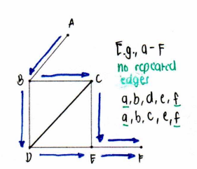 <p>a u-v trail is a u-v walk in which <strong>no edge is traversed more than once</strong></p>