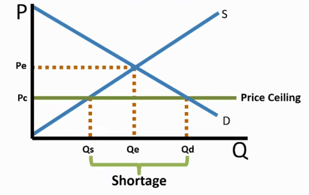 <ol><li><p>Draw line across </p></li><li><p>Qd is found after hitting the demand slope and downwards</p></li><li><p>Qs is found after hitting the slope curve then downwards </p></li></ol><p></p>