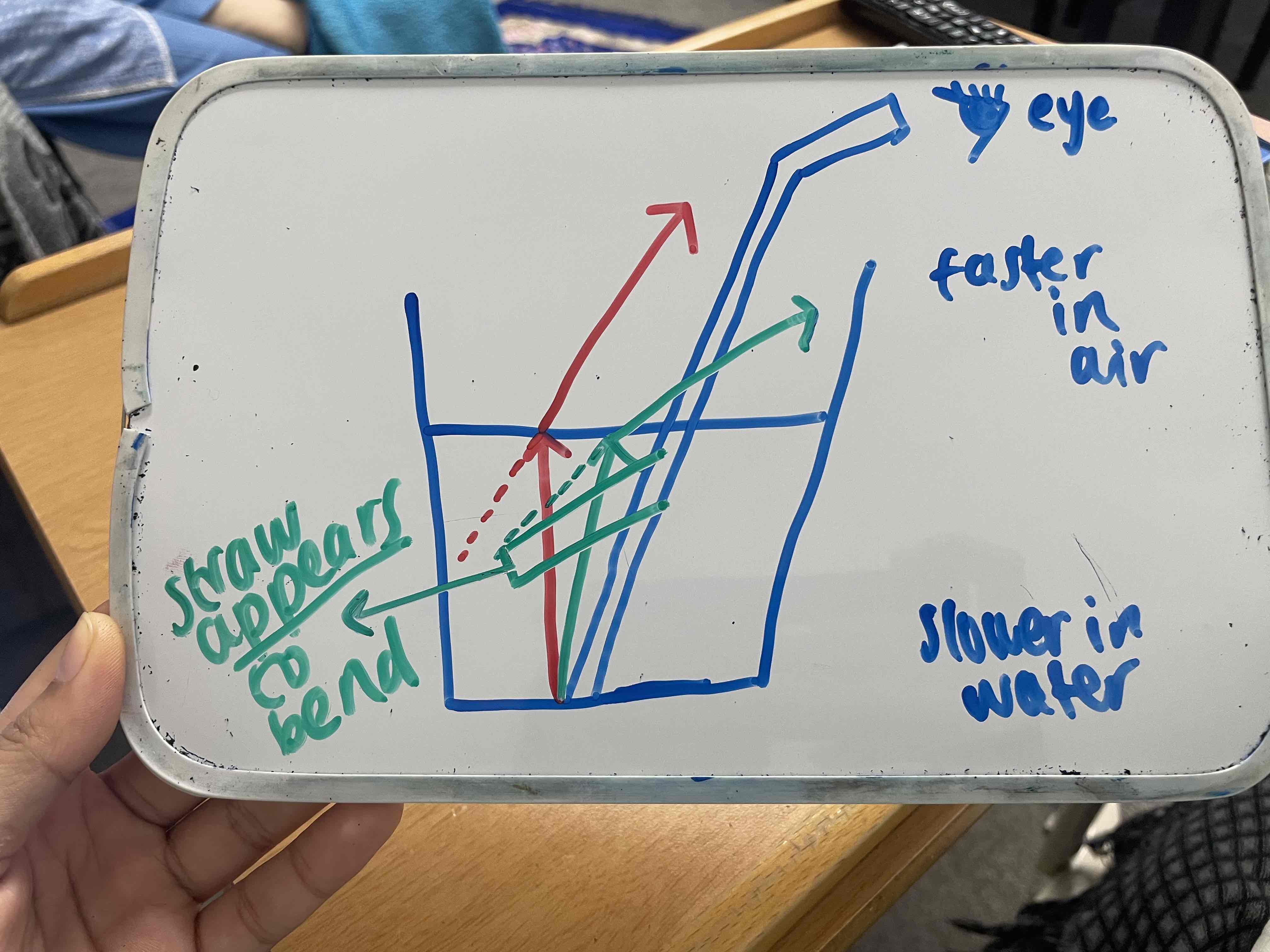 <p>when the depth of water appears to be less deep (more shallow) than it actually is - this is due to the refraction of light rays at the water surface - when light passes from a denser medium (water) to a less dense medium (air), causing objects to appear at a shallower depth than they actually are</p><p>this can make objects appear shallower underwater than they actually are as our eyes perceive the bending of light when it moves from water to air</p><p>this is also why a straw partly immersed in water appears bent </p>