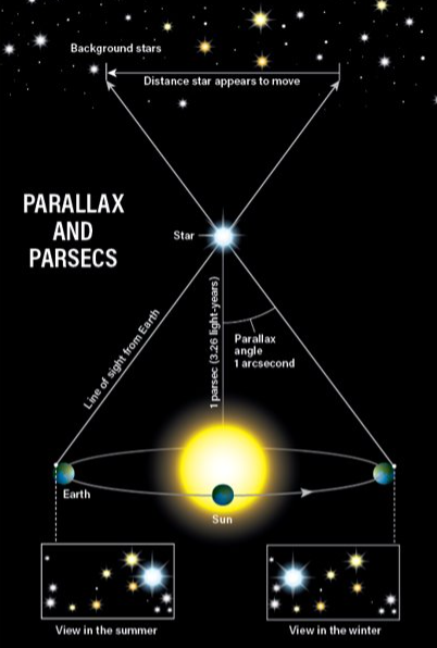 <ul><li><p>a unit of distance used in astronomy, equal to about 3.26 light years (3.086 x 10^13 km)</p></li><li><p>one parsec corresponds to the distance at which the mean radius of the Earth’s orbit subtends an angle of one second of arc</p></li></ul>