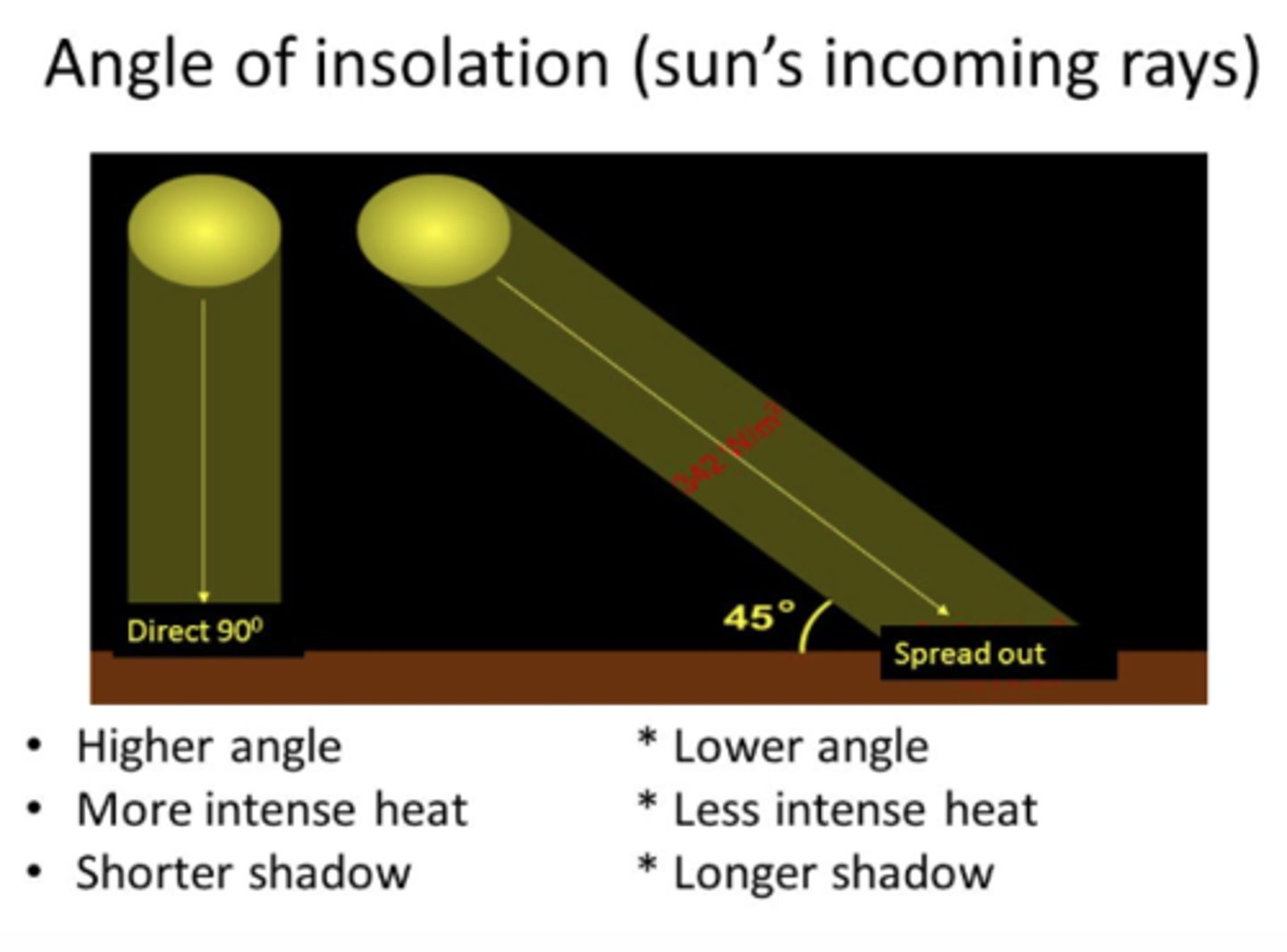 <p>The angle at which the sun's rays strike the earths surface</p>