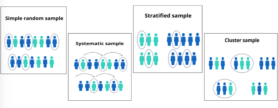 <p>Probability Sampling</p>