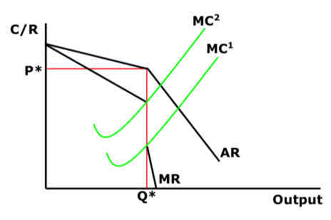 <p><span>The oligopolist thinks:</span></p><ul><li><p><span>If I </span><strong><u><span>increase</span></u></strong><span> my price, my competitors will leave their own price </span><strong><u><span>unchanged</span></u></strong><span>, in order to take some of my market share</span></p></li></ul><p><span>But:</span></p><ul><li><p><span>If I </span><strong><u><span>decrease</span></u></strong><span> my price, my competitors will </span><strong><u><span>follow suit</span></u></strong><span> in order to preserve their own market shares</span></p><p></p></li><li><p><span>So the oligopolist believes his competitors will:</span></p><ul><li><p><span>﻿﻿'Match price reductions but ignore price increases'</span></p></li></ul><p></p></li><li><p><span>This gives rise to a </span><strong><span>kinked demand curve</span></strong></p><ul><li><p><span>﻿﻿MR has a discontinuity at the kink...</span></p></li><li><p><span>﻿﻿...because MR has twice the gradient of AR</span></p></li></ul></li></ul><p></p><p><span>Hence Q* is seen to be the profit-maximising level of output under a wide range of cost conditions from MC1 to MC2</span></p><p><span>So the firm will leave price and output unchanged, even when costs </span><strong><u><span>do</span></u></strong><span> change</span></p><p><span>This causes </span><strong><u><span>sticky prices</span></u></strong><span>...</span></p><ul><li><p><span>(Paul Sweezy, 1939; Hall &amp; Hitch, 1939)</span></p><p><span>So the oligopolist might compete on </span><strong><u><span>non-price factors</span></u></strong><span> instead...</span></p></li></ul>