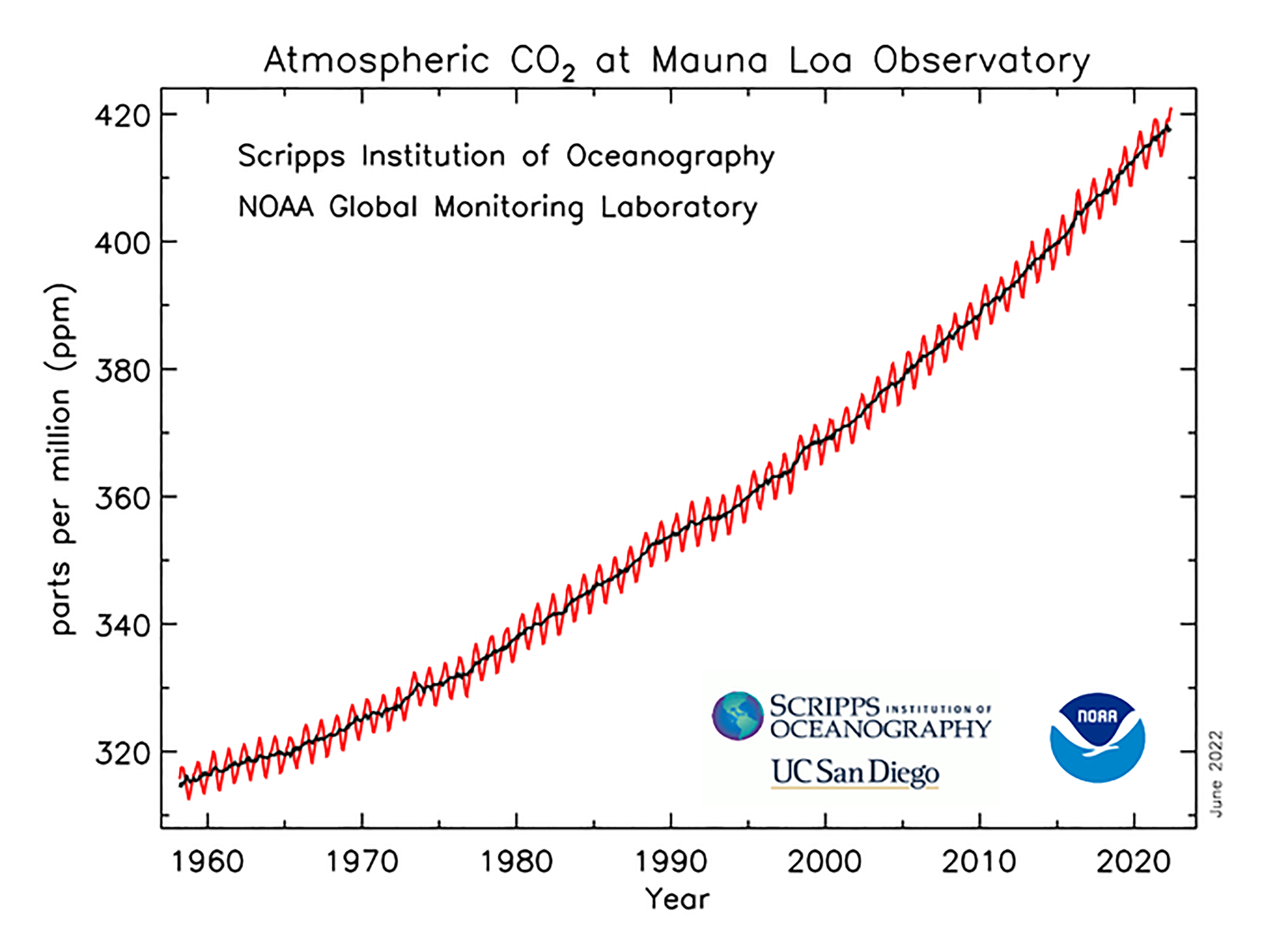 <p>What might be the cause of fluctuations over the year where it peaks around April and is lowest in October?</p>