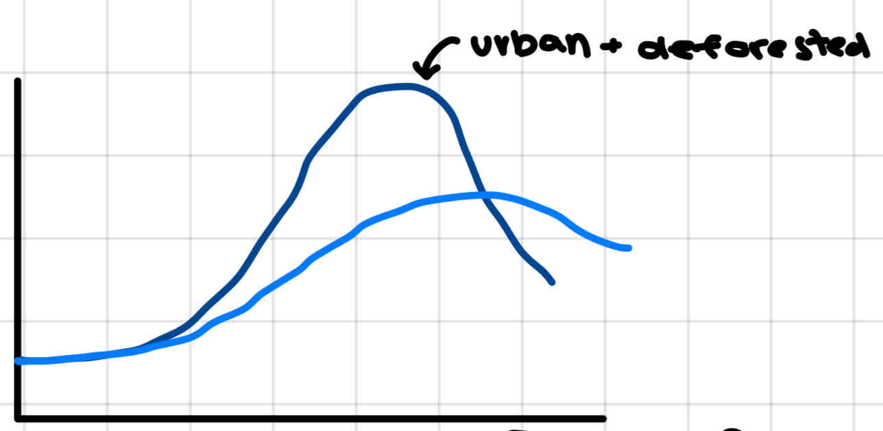 <p><strong>Urbanization (Urban vs. Rural hydrology)</strong></p><ul><li><p>urban areas have shorter lag time, steeper rising limb, higher peak discharge, steeper recessional limb</p></li><li><p>Causes</p></li><li><p>- more impermeable surfaces (roads, buildings, pavements, roofs) → lower absorption rates and more overland flow</p></li><li><p>More drainage channels (gutters, drains, sewers) → increased drainage density</p></li><li><p>Natural rivers constricted by bridge supporters/riverside facilities → less carrying capacity</p></li></ul><p><strong>Deforestation (from land-use changes like agriculture, development)</strong></p><ul><li><p>vegetation increases interception, decreases overland flood, increases évapotranspiration - deforestation has the opposite effect</p></li><li><p>Hydrograph has shorter lag times, higher peak flows</p></li><li><p>Vegetation loss → higher flood risk</p></li><li><p>Tree removal → erosion and deposition  in channel → artificial dam that decreases channel capacity and increases flood run-off</p></li></ul><p><strong>Channel modification</strong></p><ul><li><p>straightening</p><ul><li><p>Water moves faster and is removed from an area quickly</p></li><li><p>Only mitigates - flooding at end</p></li></ul></li><li><p>Channelization </p><ul><li><p>Create new flood-relief channels</p></li><li><p>only mitigates - flooding downstream</p></li></ul></li><li><p>Levees/dikes</p><ul><li><p>Enlargers channels and increases river bank height → increased carrying capacity</p></li><li><p>Divert and restrict water to low-value land on flood plain</p></li></ul></li><li><p>Widening and deepening</p><ul><li><p>Increases carrying capacity</p></li></ul></li><li><p>Dredging</p><ul><li><p>Remove sediment from bed</p></li><li><p>Increases carrying capacity</p></li></ul></li></ul>