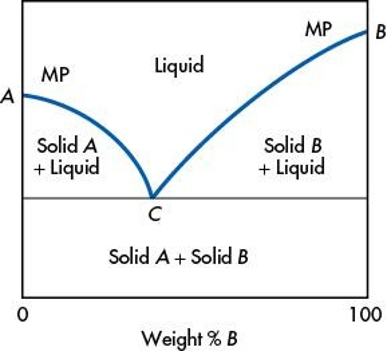 <p>A graphical representation showing the phase behavior of a mixture as temperature and composition change.</p>