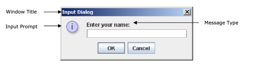 <p><strong>Parent Component: </strong>Determines the position of the dialog box (set to null to center it)</p><p><strong>Message: </strong>The object you want ot apepar in the dialog box</p><p><strong>Title: </strong>The string you want to appear</p><p><strong>Message Type: </strong>Icon that you want to be displayed</p><p></p><p><strong>Syntax:</strong></p><ul><li><p>JOptionPane.showInputDialog(null, “Message”, “Title”, Message Type);</p></li></ul>