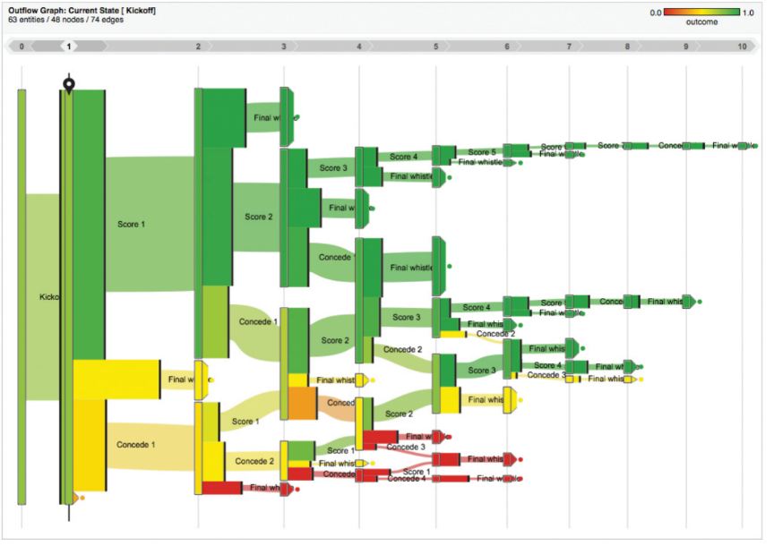 <p>Understanding event pathways such as medical treatment sequences or sports event progressions, and selecting optimal paths.</p>