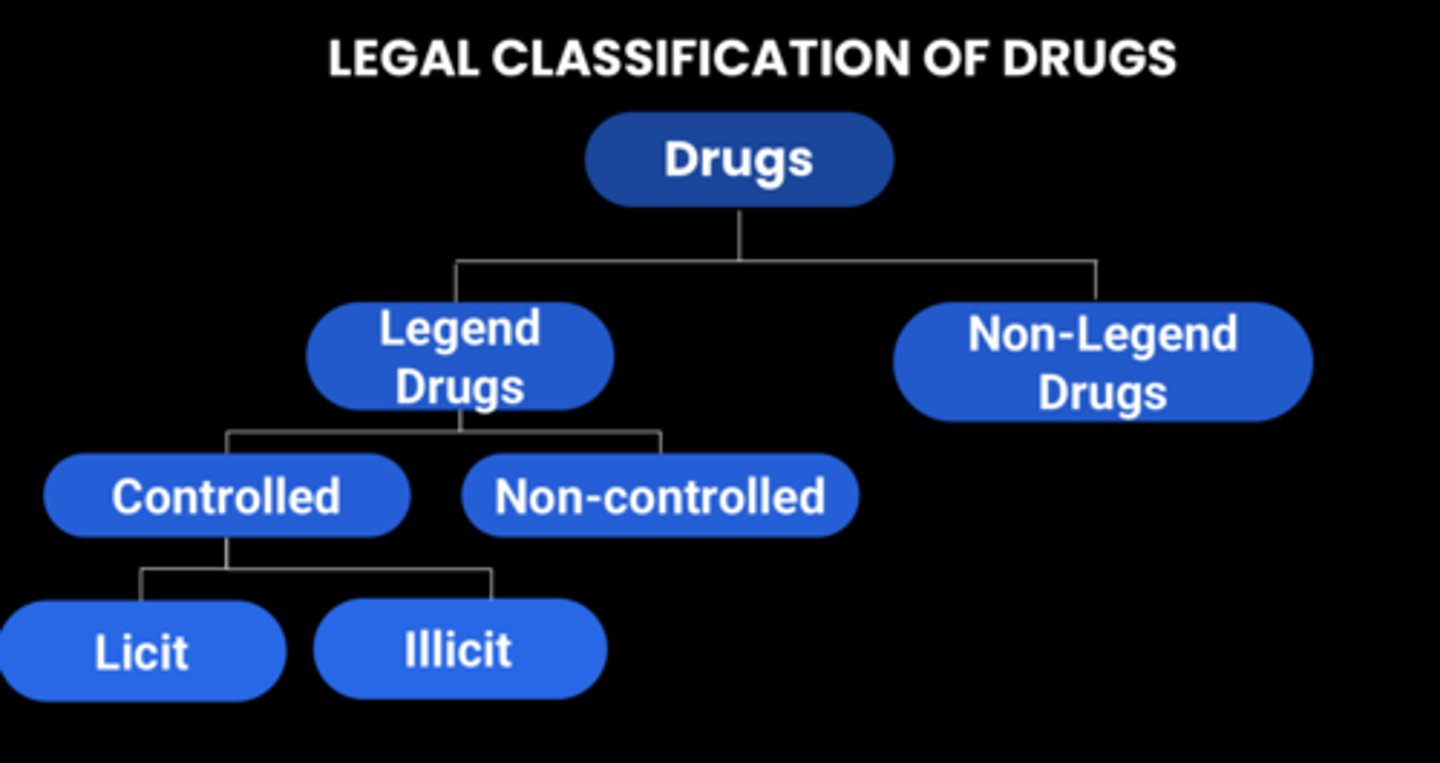 <p>1. Non-legend: over the counter drugs</p><p>legend drugs: prescription drugs</p><p>2. Controlled: potential for abuse and highly regulated by DEA</p><p>Noncontrolled: No potential for abuse and not regulated by DEA</p><p>3. Licit: legal drugs with potential abuse but approved for medical use</p><p>illicit: no proved medical use and have high potential for abuse</p>