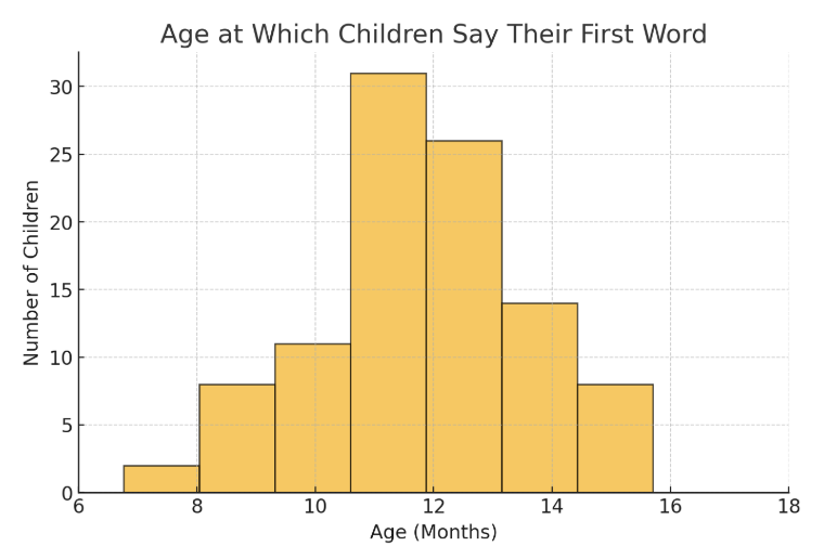 <p>They look similar to bar graphs but show the distribution of the data</p>