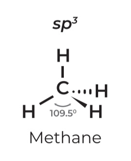 <p>• Geometry: <strong>TETRAHEDRAL</strong></p><p>• Angle: <strong>109.5º</strong></p><p>• Example: <strong>METHANE</strong></p>