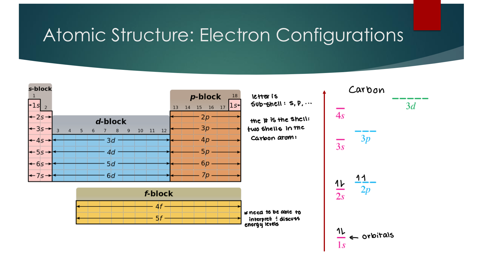 <p>The Valence electrons are the ones contained in the highest shell, in this example, carbon has 4 valence electrons in the 2 shell. </p>