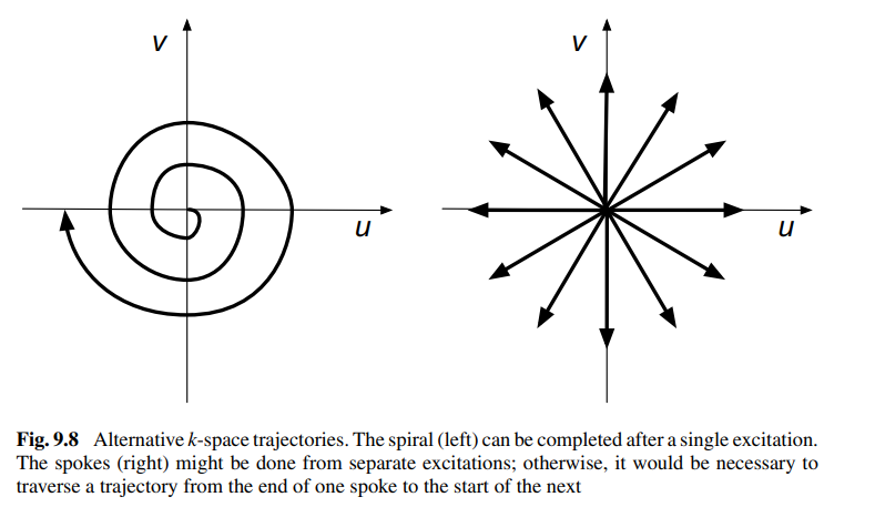 <p>A Non-Cartesian k-space trajectory refers to sampling paths that do not follow a standard grid pattern (Cartesian). These paths can include spiral or radial (spoke-like) designs instead of straight lines.</p>