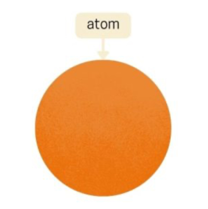 <p>Dalton's Atomic Theory (Postulates)</p>