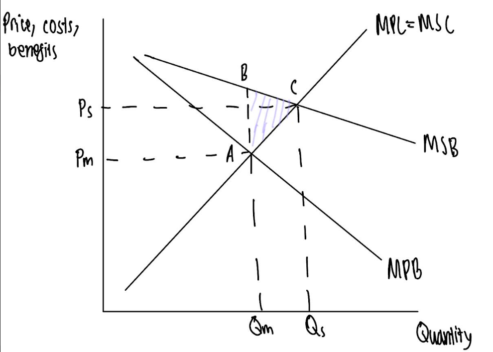 <p>- In free market, <strong><mark data-color="purple" style="background-color: purple; color: inherit;">producers consider own actions</mark></strong> --&gt; so equilibrium at point A where MPB=MPC</p><p>- Positive consumption externality occurs where the consumption of a good benefits to third parties. <strong><mark data-color="yellow" style="background-color: yellow; color: inherit;">[insert application]</mark></strong></p><p>- Therefore at point A, social benefit <strong><mark data-color="yellow" style="background-color: yellow; color: inherit;">[insert application]</mark></strong> is greater than private benefit (shown by MSB&gt;MPB) --&gt; external benefit exists of A-B</p><p>- Socially optimum point at C where MSB=MSC at Ps, Qs</p><p>- Therefore, the goods are under consumed at Qm <strong><mark data-color="purple" style="background-color: purple; color: inherit;">compared to what is best for society</mark></strong></p><p>- There is under allocation of scarce resources, resulting in <strong><mark data-color="purple" style="background-color: purple; color: inherit;">Deadweight Welfare Loss </mark></strong>shown by area ABC</p><p>- Therefore, <strong><mark data-color="purple" style="background-color: purple; color: inherit;">allocative inefficiency</mark></strong> occurs, resulting in <strong><mark data-color="purple" style="background-color: purple; color: inherit;">partial market failure</mark></strong></p>