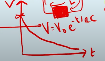 <ul><li><p>it increases until it’s equal to the potential difference across the cell of 6v</p></li><li><p>It would decrease overtime until zero.</p></li></ul><p></p>