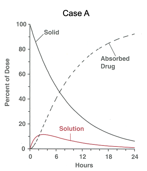 <p>Occurs when kdissolution​ or krelease​ &lt;&lt; kabs​.</p><p></p><p>The slow dissolution/release process controls the rate of drug input into the systemic circulation.</p><p></p><p>Can be beneficial for modifies/controlled/extended release</p><p></p><p></p><p></p>