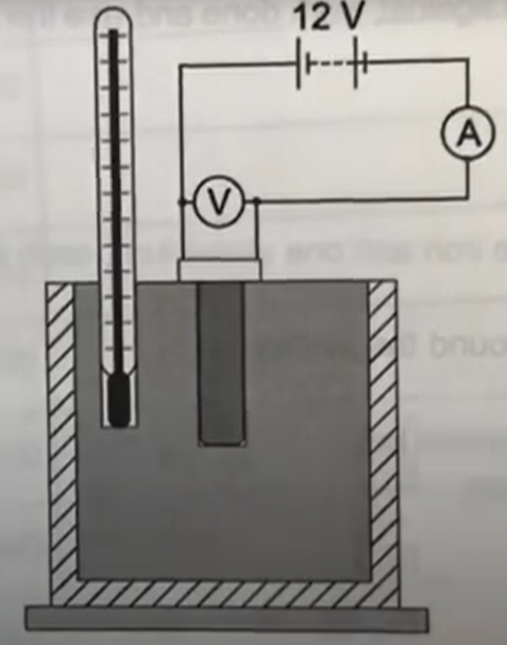 <ul><li><p>thermometer and immersion heater in block</p></li><li><p>insulator material around block</p></li><li><p>an ammeter connected in series with the immersion heater</p></li><li><p>a voltmeter connected in parallel with the immersion heater</p></li></ul><p></p>
