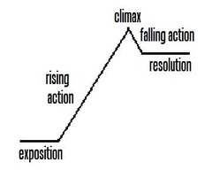 The fourth stage of plot; shows the result of the climax, begins resolving the conflict