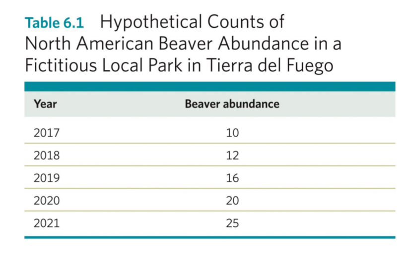 <ul><li><p>Beavers were brought there, so that humans could hunt them. But in Argentina, beavers don’t have any predators. So they build dams with the wood from trees. They throw off the entire ecosystem because beavers are not native</p></li><li><p>To manage the beaver population, regular population censuses might be conducted.</p></li><li><p>A manager must then use these data to estimate population growth rates and future population sizes.</p></li></ul><p></p>