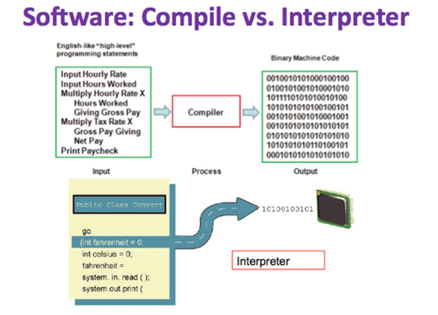 <p>Compiler:</p><p>- Program can be run many times without the need to recompile</p><p>- Faster to execute </p><p>- Executable code does not require the interpreter to run</p><p>- Compiled code cannot be easily read and copied by others</p><p>Interpreter:</p><p>- Source code can be run on any machine with the interpreter</p><p>- If a small error is found, no need to recompile the entire program</p>