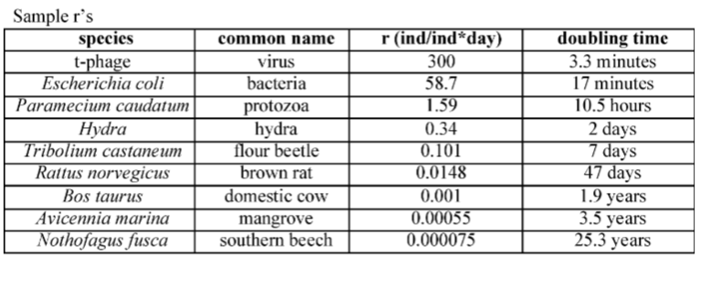 <p>Little r is instantaneous and can be used to compare growth rates</p>