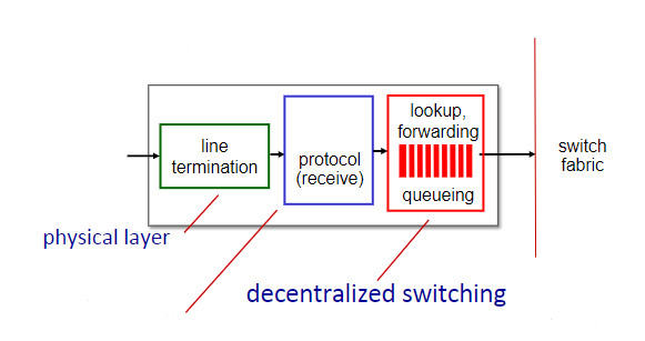 <p>What is the missing function of these input port functions?</p>