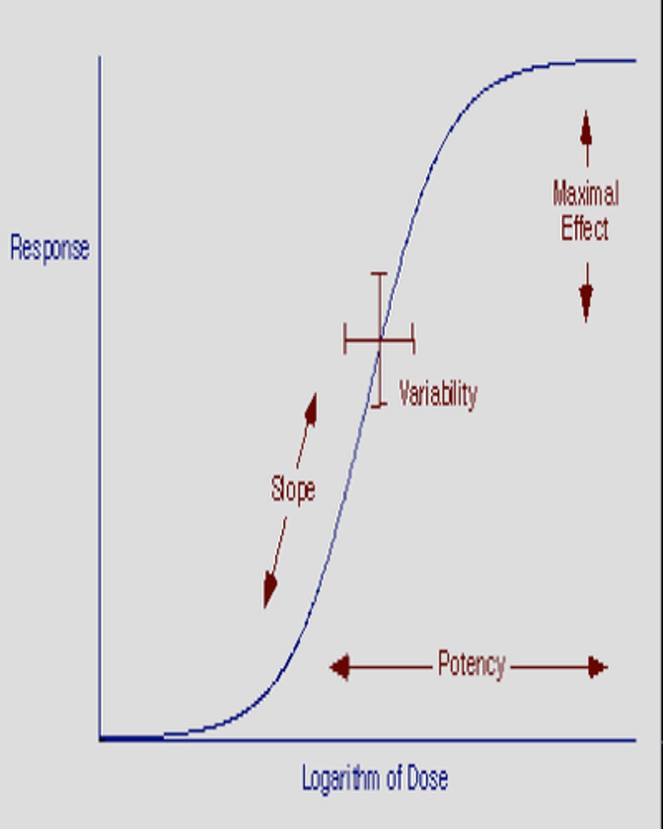 <p>- the y axis: the effect of the drug (0-100%)</p><p>- the x axis: the dose of the drug plotted using log scale</p>