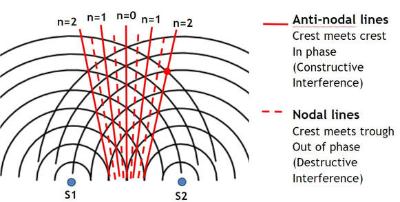 <p>Positions where light waves cancel out from the destructive interference of waves that are fully out of phase, resulting in no light. (minimum)</p>