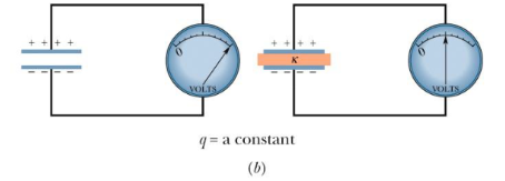 <ul><li><p>reduce the potential difference between the plates</p></li><li><p>wants to increase capacitance</p></li></ul><p></p><ul><li><p>Now the <strong>charge is fixed</strong>, so <span>Q </span><strong>doesn’t change</strong>.</p></li><li><p>Adding a dielectric <strong>increases capacitance</strong> (<span>C=κC</span><sub><span>0</span></sub><span>)</span></p></li><li><p>Since <span>V=Q/C</span>, more capacitance → <strong>voltage decreases</strong>.</p></li><li><p>Electric field <span>E=V/d </span>also <strong>decreases</strong>.</p></li><li><p>Energy <span>U=Q²/(2C) </span><strong>decreases</strong> too.</p></li></ul><p></p>