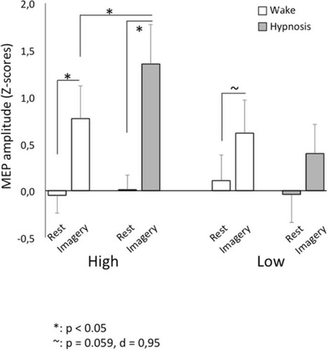 <p>Increased brain activity during hypnosis imagery.</p>