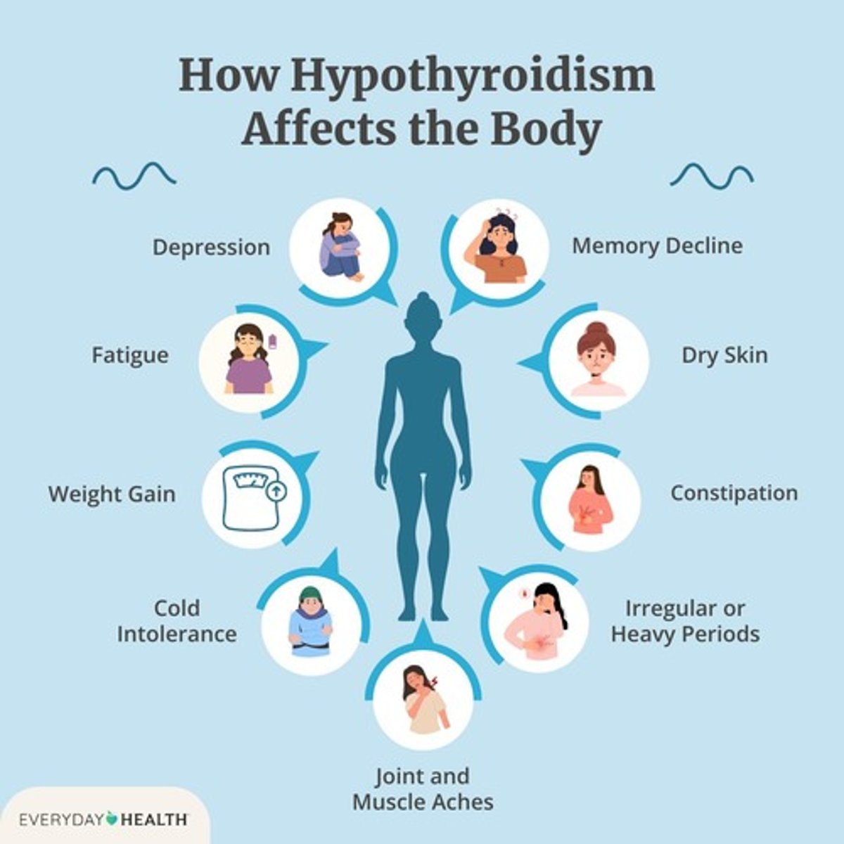 <p>Weight gain, hair loss, lethargy, cold intolerance, and constipation.</p>