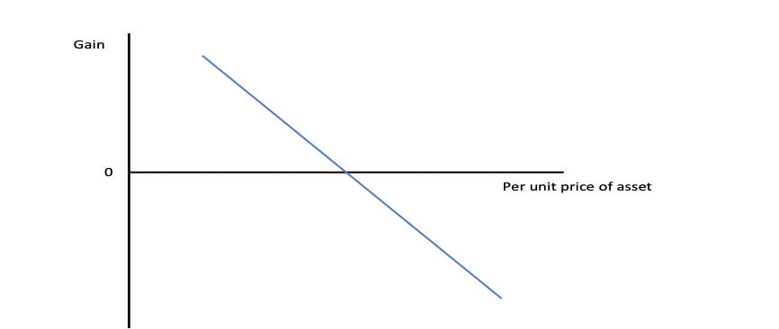 21\. What action did the owner of the position illustrated above take in the futures or options market?

A. Buy a futures.

B. Sell a call option on futures.

C. Sell a futures.

D. Buy a put option on futures