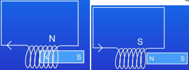 <ul><li><p>magnet moving in and out of a coil of wire also makes induced current.</p></li><li><p>direction of current changes when direction of movement changes OR if we flip the poles</p><p></p></li></ul><ol><li><p>this induced current creates its own magnetic field, which opposes movement of the magnet</p></li><li><p>insert N pole into the coil = that end of the coil also becomes a N pole = this repels the magnet = harder to push magnet in</p></li><li><p>pull N out = that end of the coil becomes S = attracts the magnet, so harder to pull out</p></li></ol><p></p><ul><li><p>since induced current makes it harder to move the magnet, we are doing work OR transferring energy from the movement of the magnet, into the movement of the current</p></li></ul>