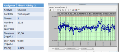 <p><strong>Quel est le résultat observé pour le CV sur les contrôles internes glucose ?</strong></p><p></p>