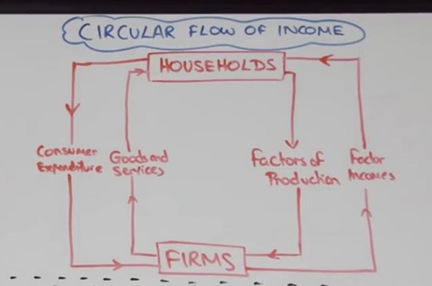 <p>1. Households provide firms with factors of production</p><p>2. Firms make goods /services from factors of production</p><p>3. Households receive factor incomes</p><p>4. Consumers spend money on goods/services made by firms</p>