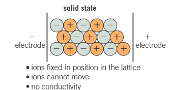 <ul><li><p>ions are fixed in a position in the giant ionic lattice </p></li><li><p>there are no mobile charge carriers </p></li></ul><p></p>