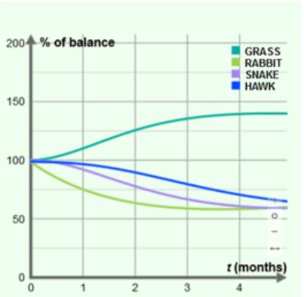 <p><span><span>What event within the food chain might lead to the graph shown below?</span></span></p>